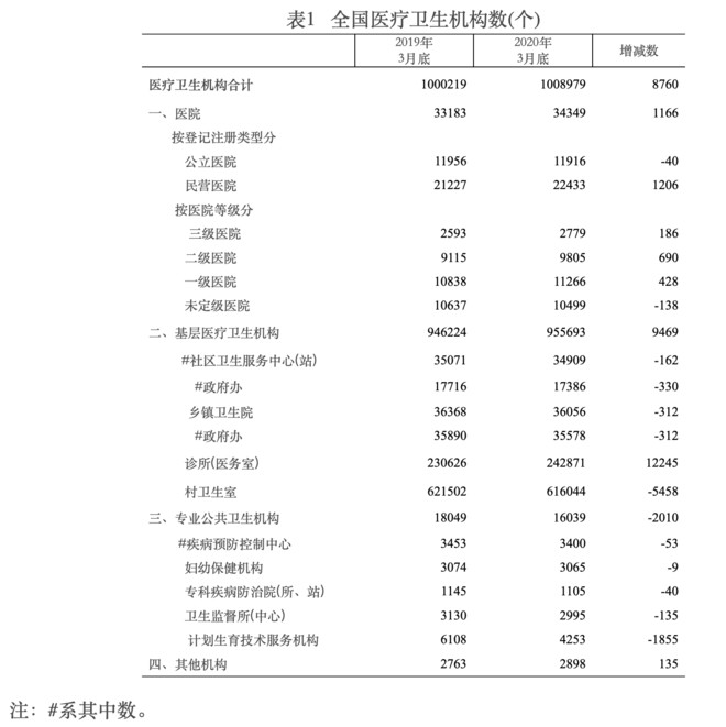 2019年全國三級公立醫(yī)院與全國醫(yī)療衛(wèi)生機構(gòu)情況